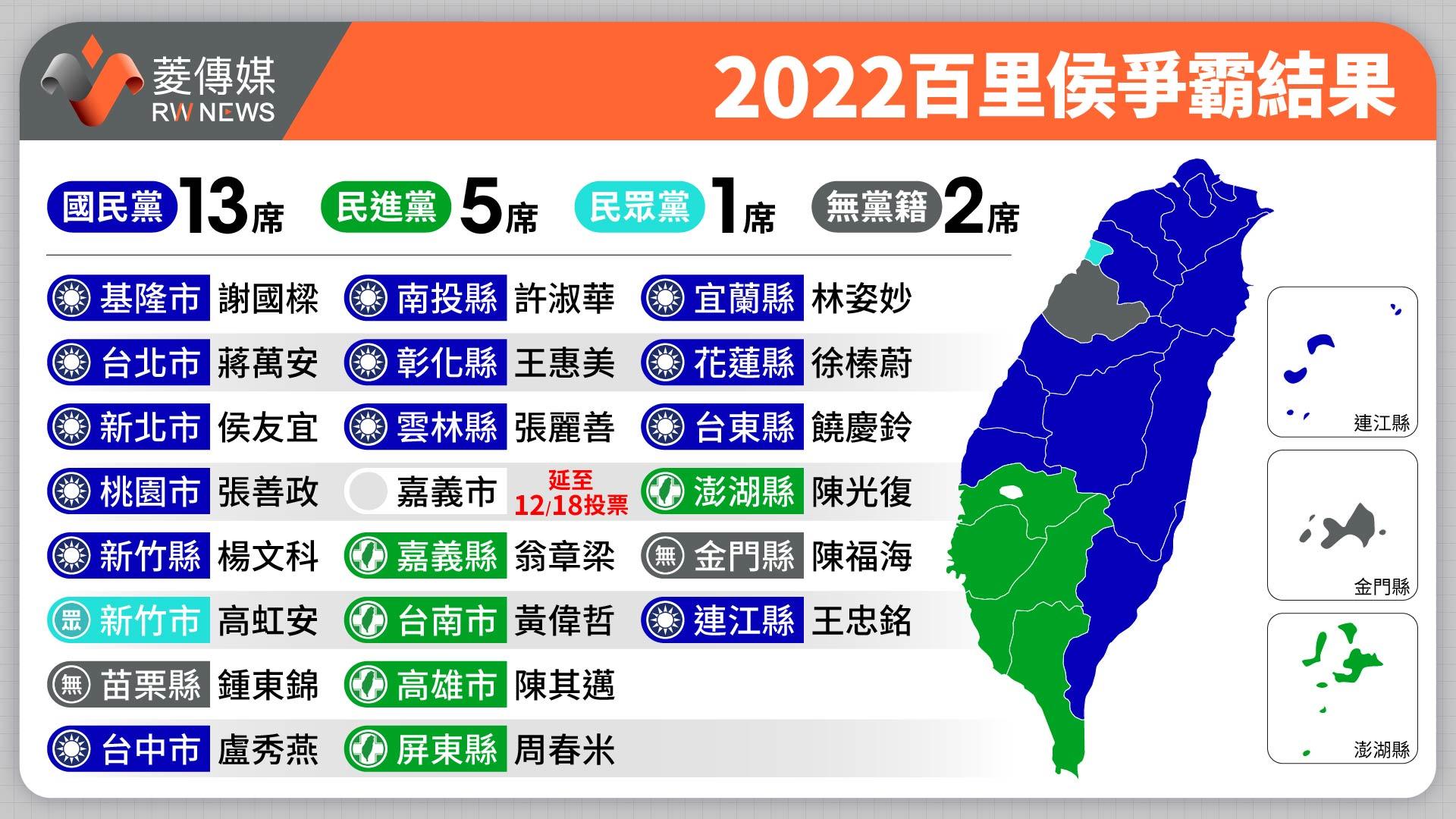 一表掌握21縣市長當選名單!國民黨攻下13縣市 民進黨剩5席、民眾黨1席、無黨2席