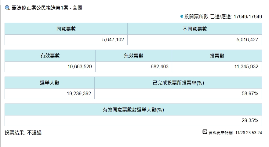 翻攝中選會網站