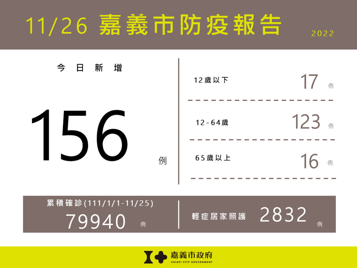 1126嘉義市防疫報告