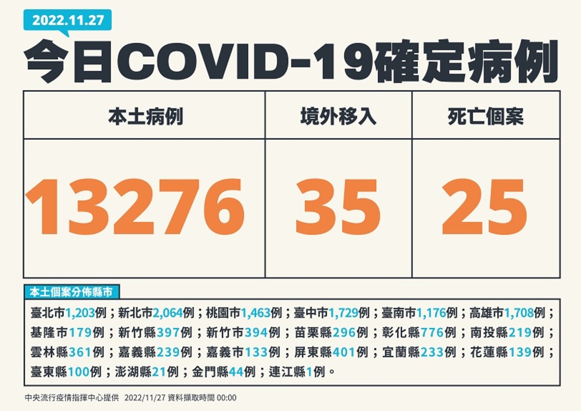 今日新增例13276本土 35例境外 25死