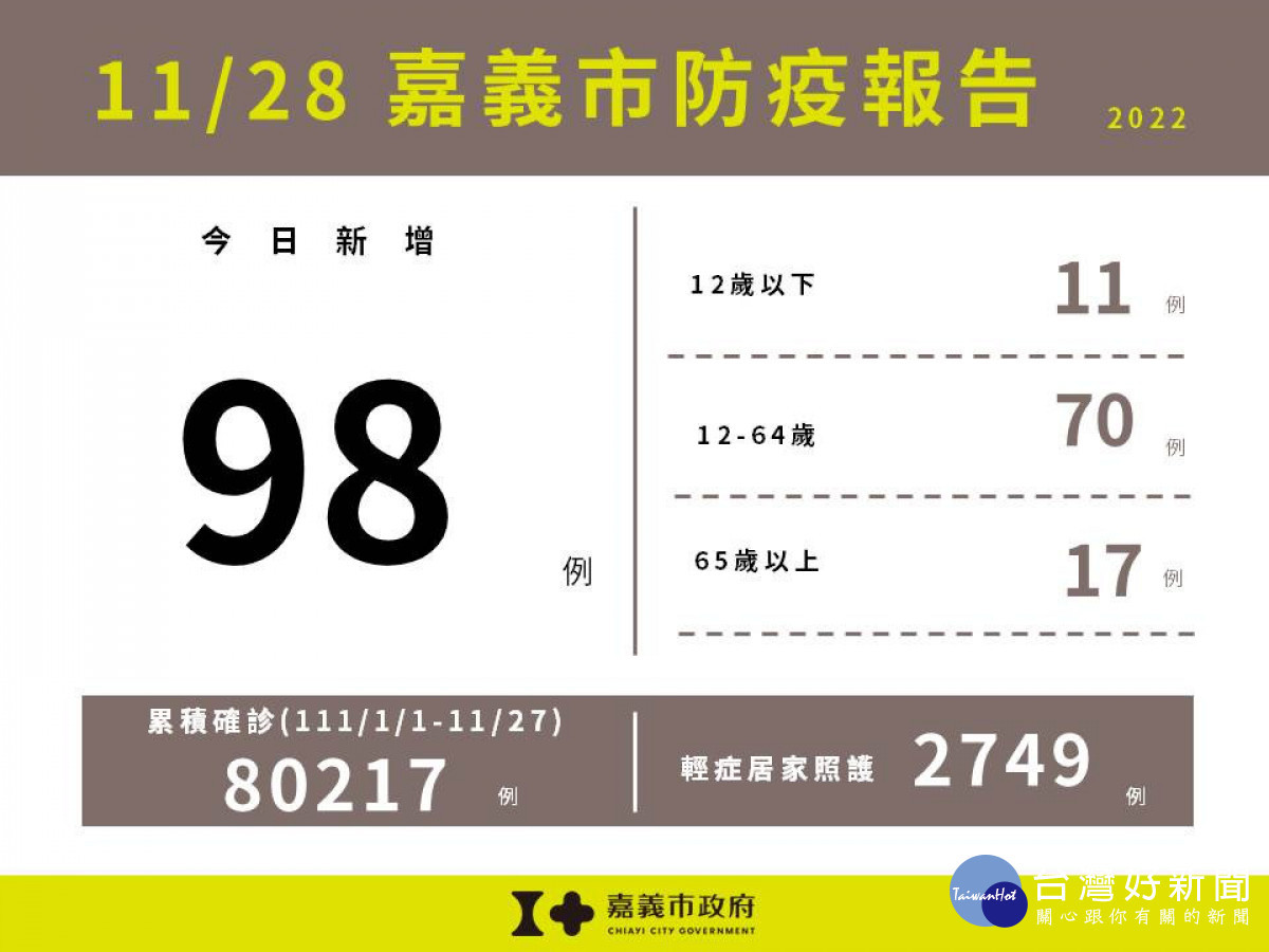 嘉義市11/28新增98例本土確診／嘉義市府提供