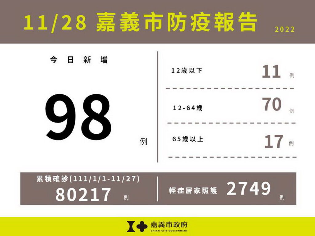 1128嘉義市防疫報告