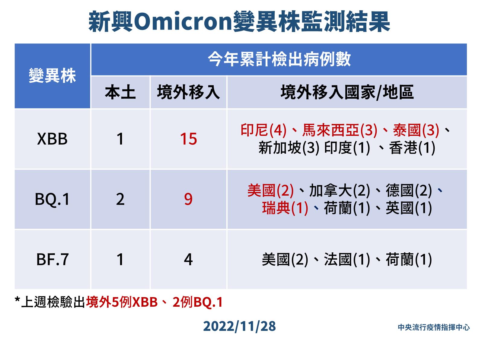 BA.2.75首度驗出本土個案! 北部家庭爆群聚「3人全部重複感染」 23 9 1128 新興Omicron變異株監測結果