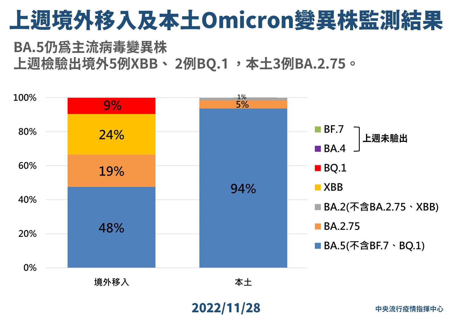 BA.2.75首度驗出本土個案! 北部家庭爆群聚「3人全部重複感染」 24 8 1128 上週境外移入及本土Omicron變異株監測結果