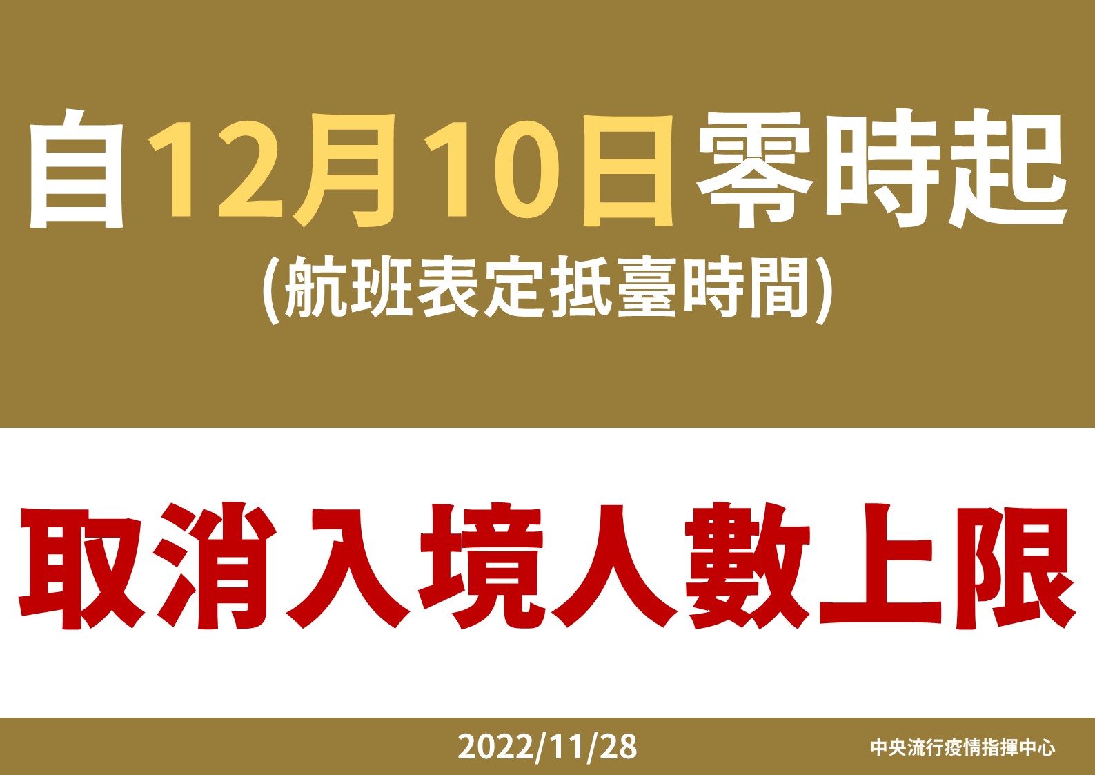 【有影】邊境全面解封! 指揮中心:12/10起取消入境人數限制 24 13 1128 1201零時起調增入境總人數為每週20萬人次