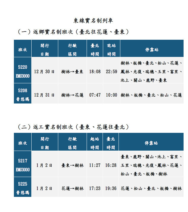 112年元旦連假東線實名制列車(圖/台鐵局提供)