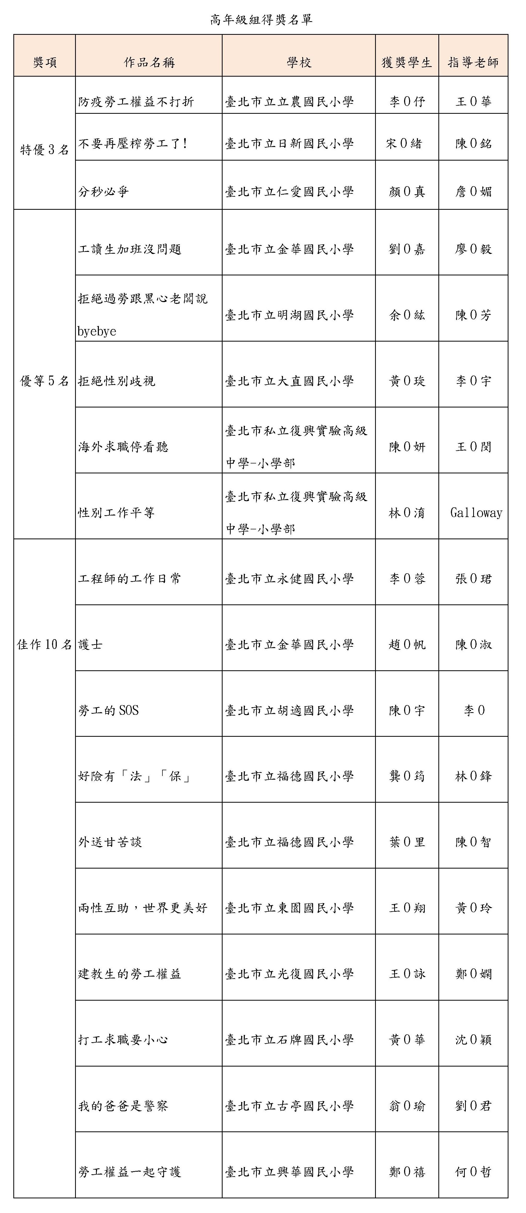 ="高年級組得獎名單"