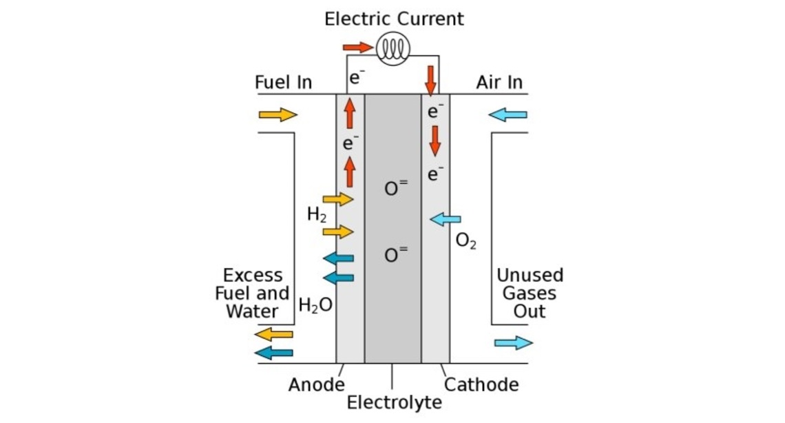 俄羅斯開發新工藝 固體氧化物燃料電池