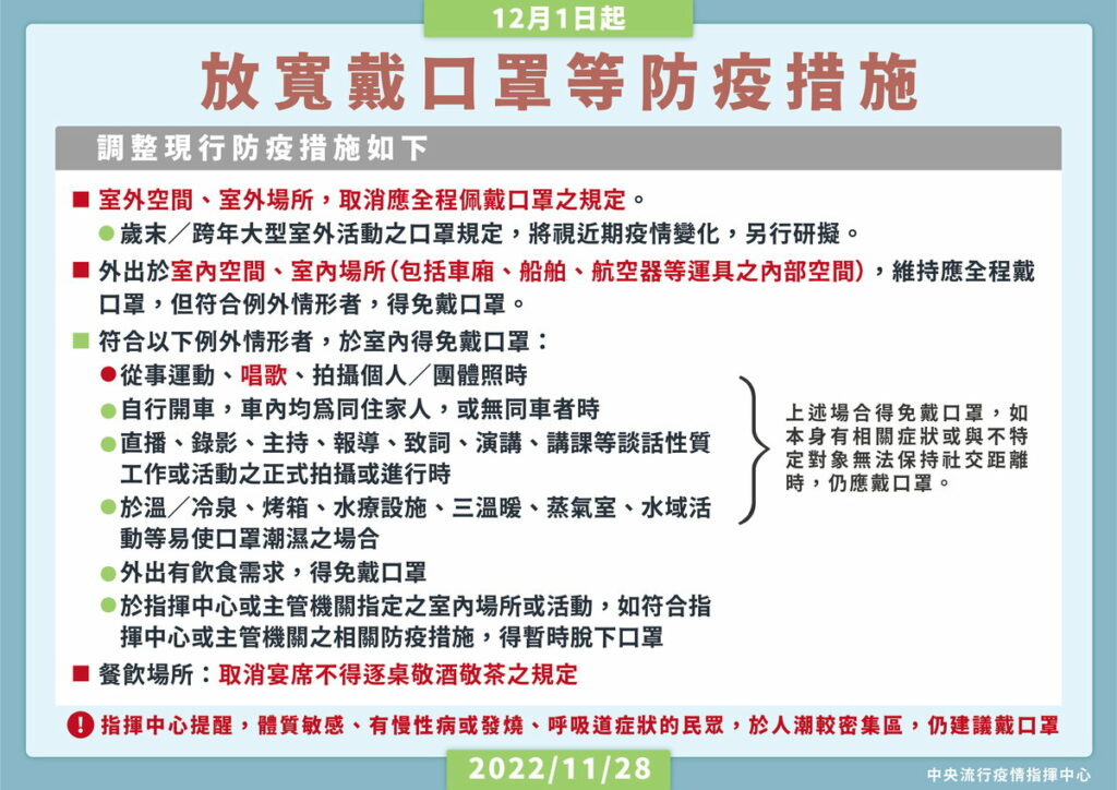 1201起放寬戴口罩