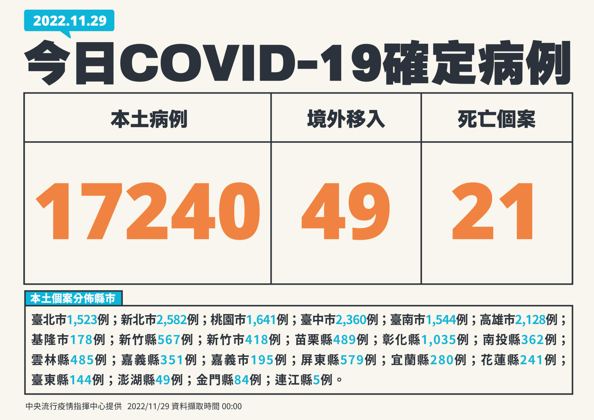 取消記者會首日「本土確診掉5%」! 單日仍傳21死、還有這7縣市破千 22 1129新增個案 01