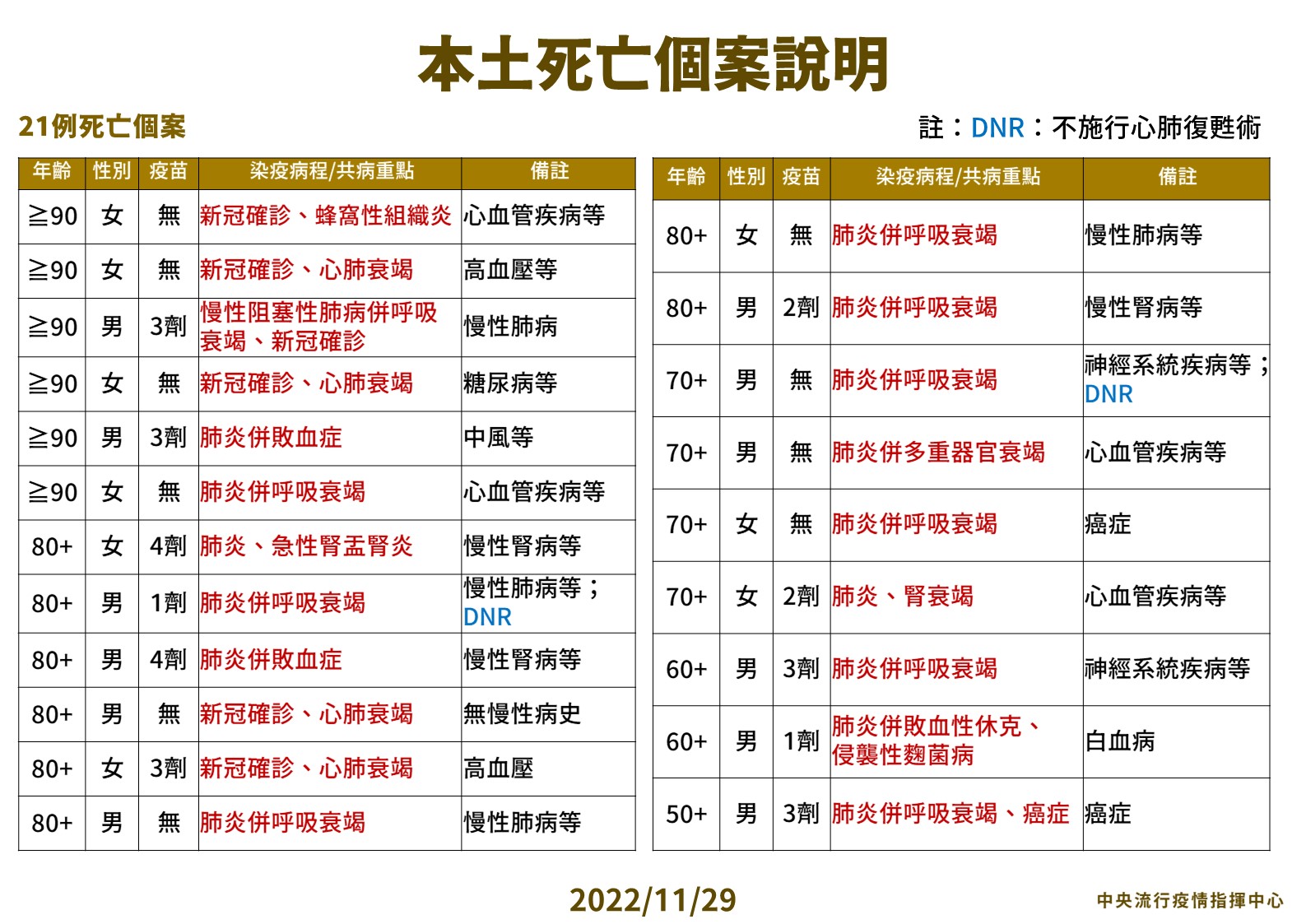 1129本土特殊個案及死亡個案說明