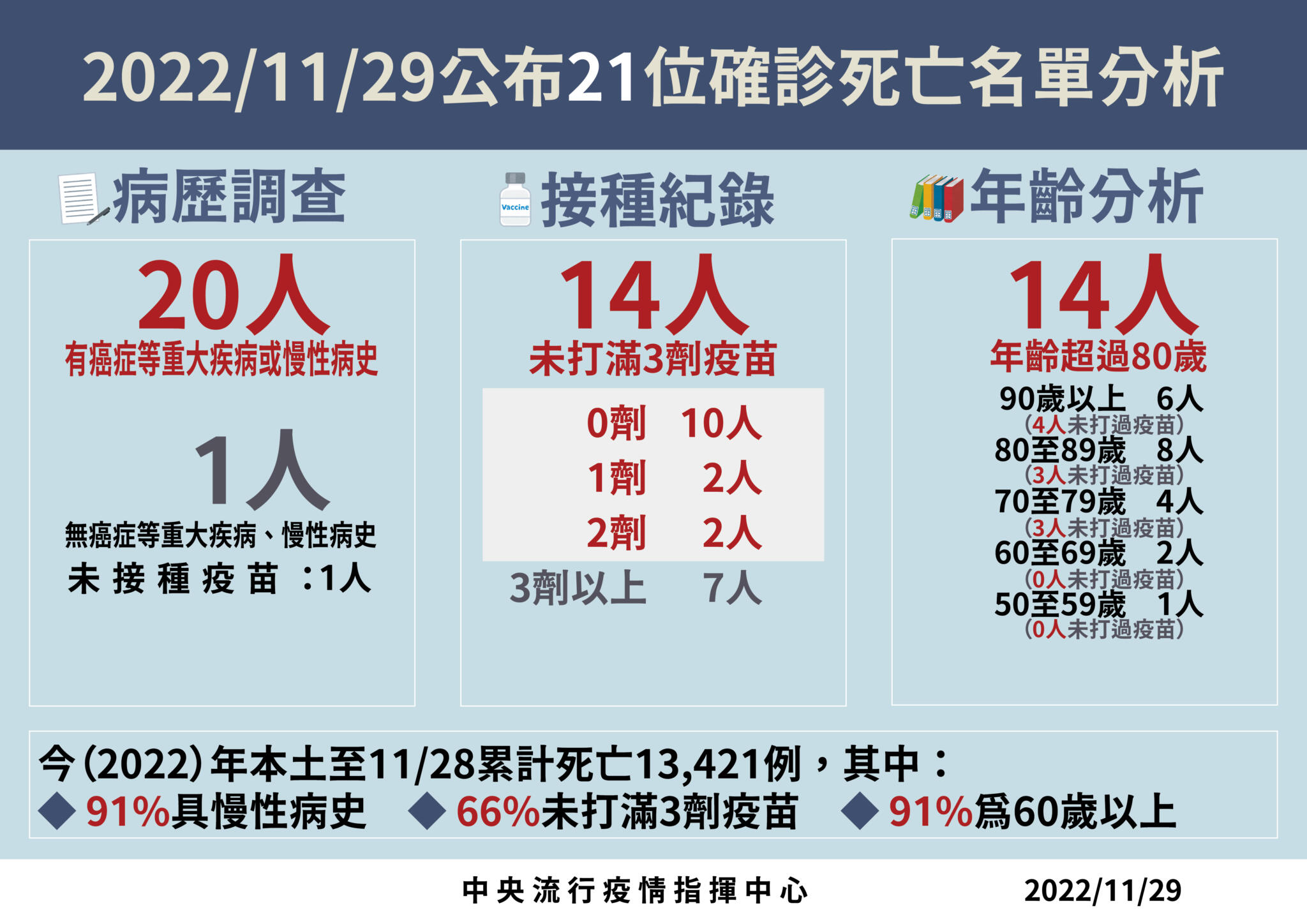 取消記者會首日「本土確診掉5%」! 單日仍傳21死、還有這7縣市破千 24 1129死亡病例分析 01