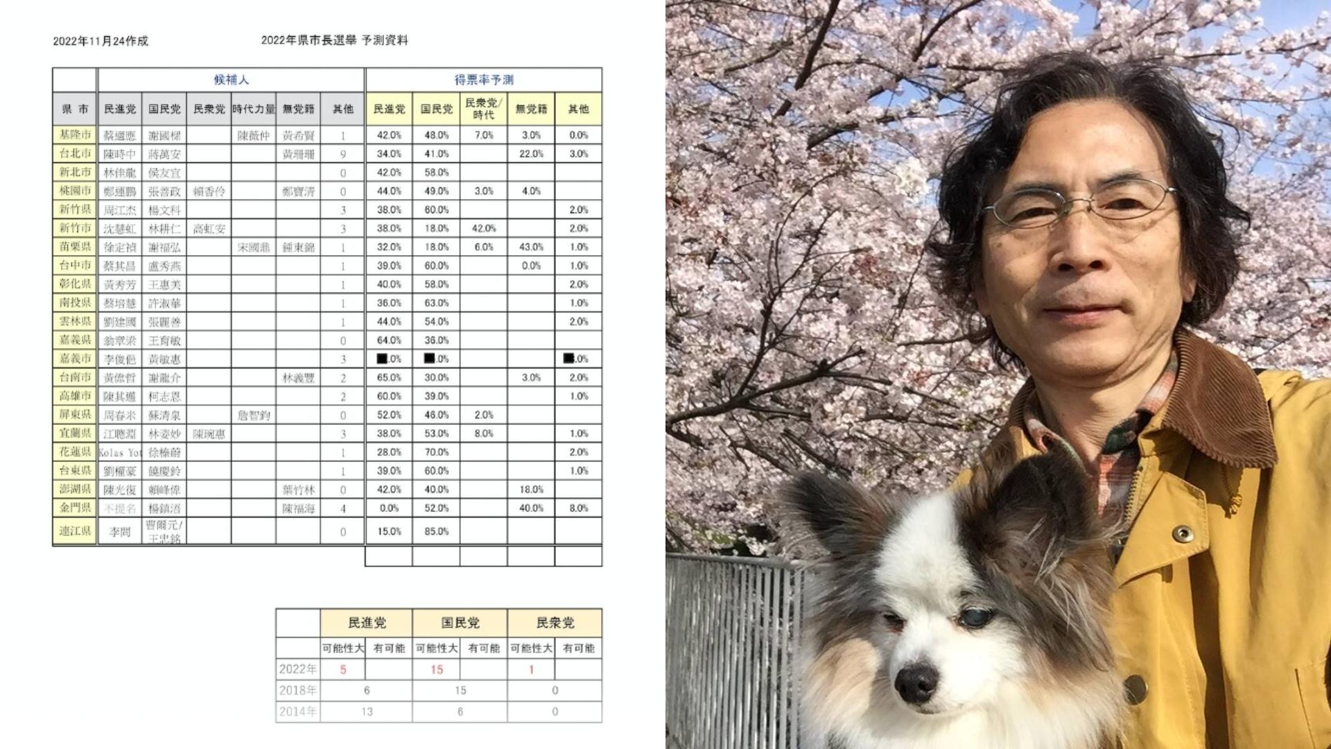 日學者小笠原欣幸選前預測幾乎全命中。翻攝《關鍵評論網》、小笠原欣幸臉書