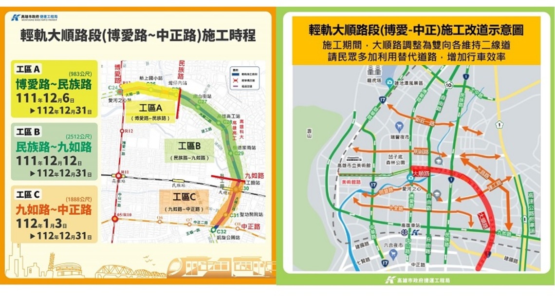 輕軌工程12/6起大順路段(博愛路至中正路)進場施工   高捷局呼籲民眾事先留意施工資訊