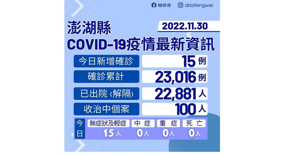 澎縣新增15例 累計23,016例 22,881人已解除隔離