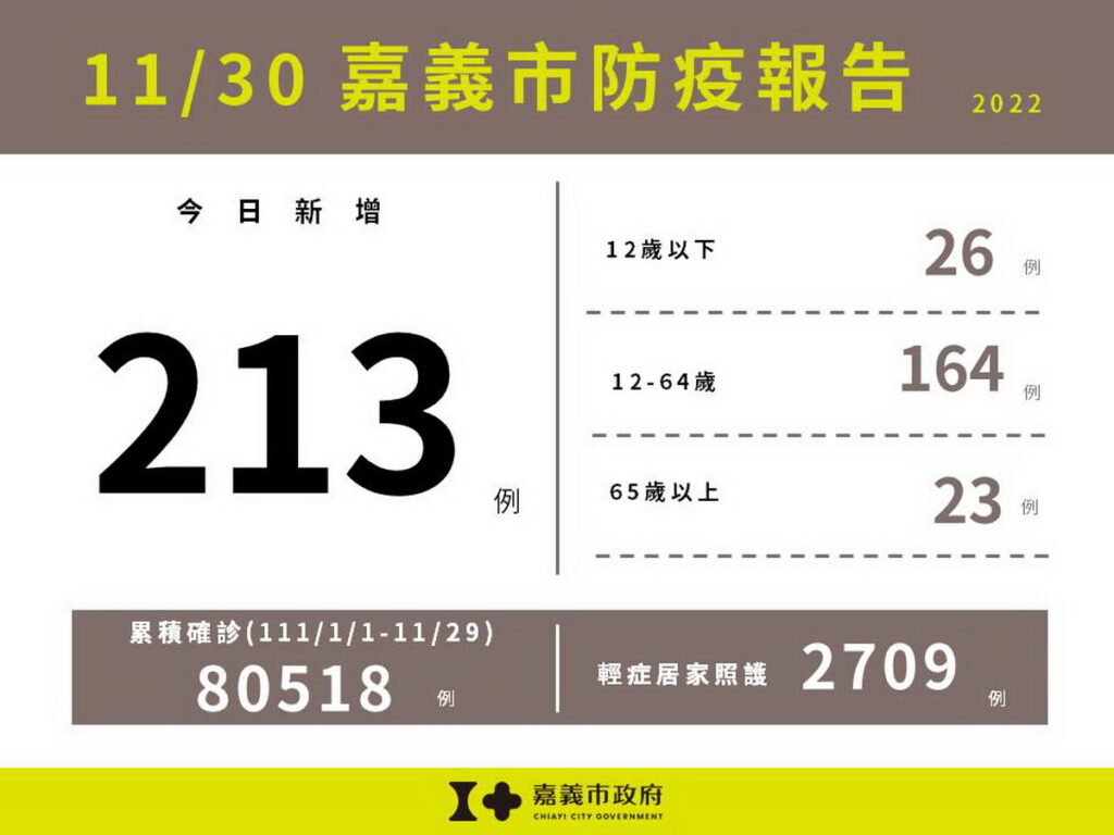 1130嘉義市防疫報告