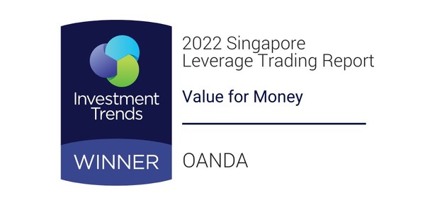 OANDA（萬達）蟬聯經紀市場新加坡客戶滿意度第一