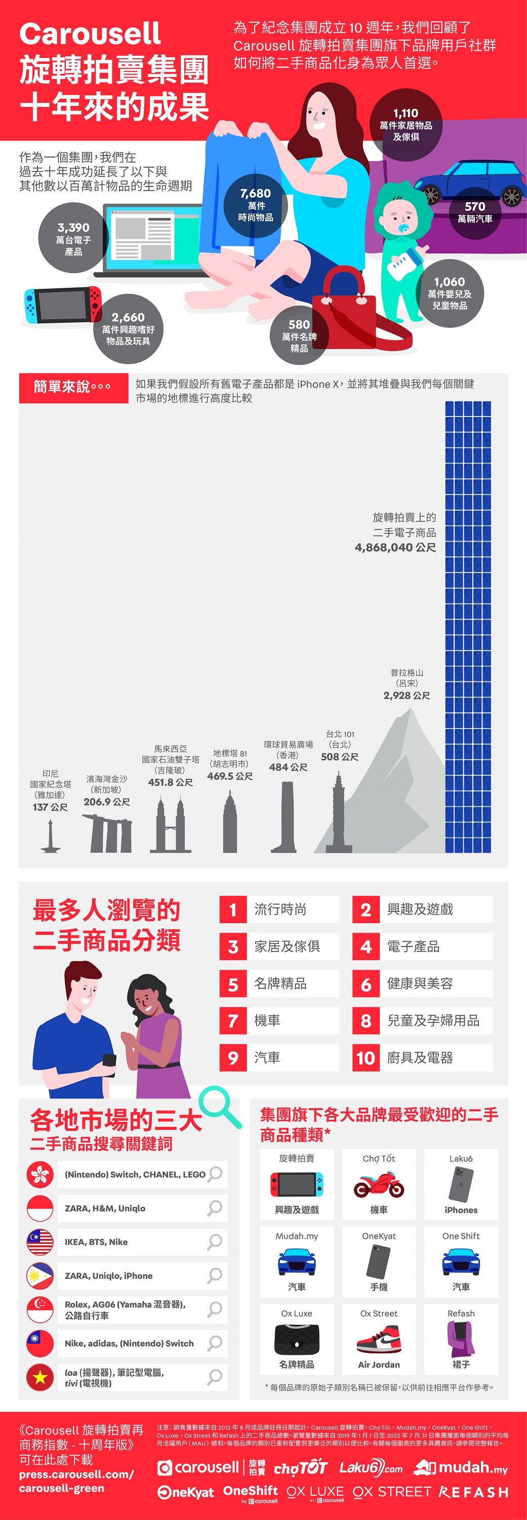 旋轉拍賣集團用戶群十年來買賣的舊電子產品量相當於台北101高度的10萬倍