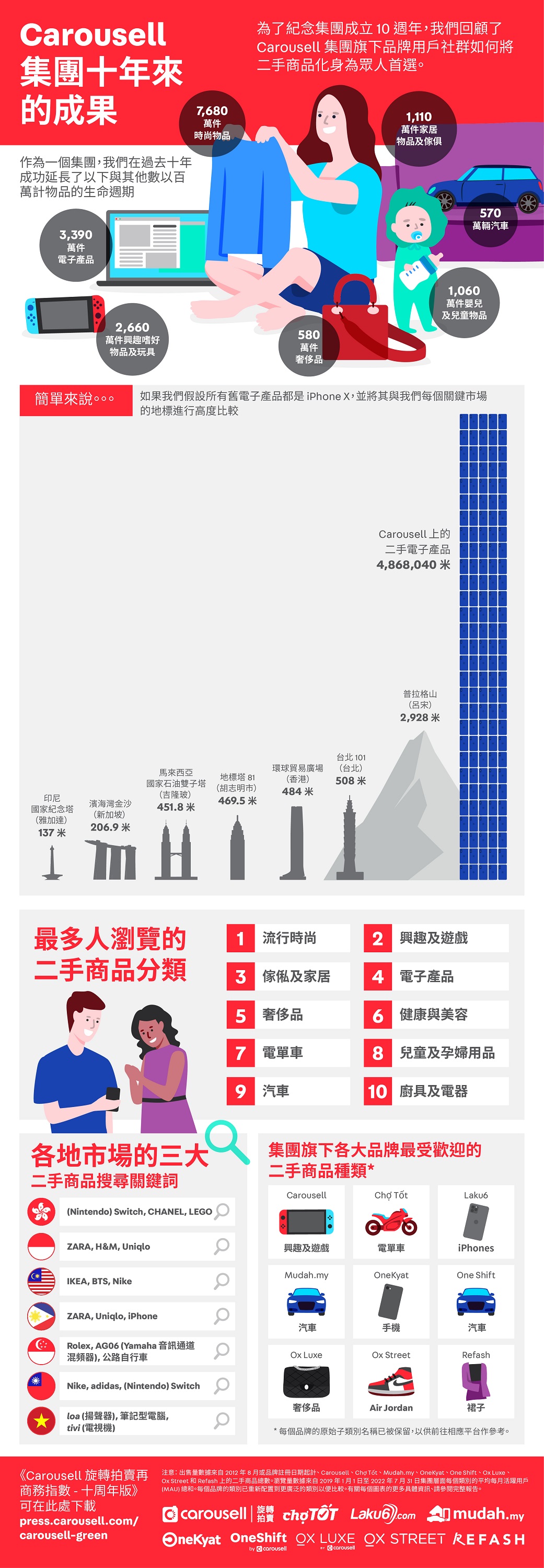 Carousell再商務指數顯示，可持續性和實用性同樣是香港人購買二手商品的關鍵因素