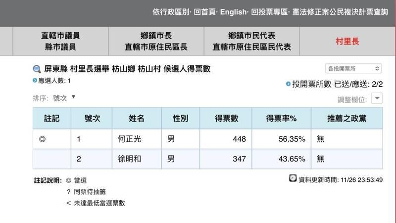 枋山村長選舉投開票所將兩村長候選人票數誤植，致中選會的資料仍是錯誤。翻攝中選會網站