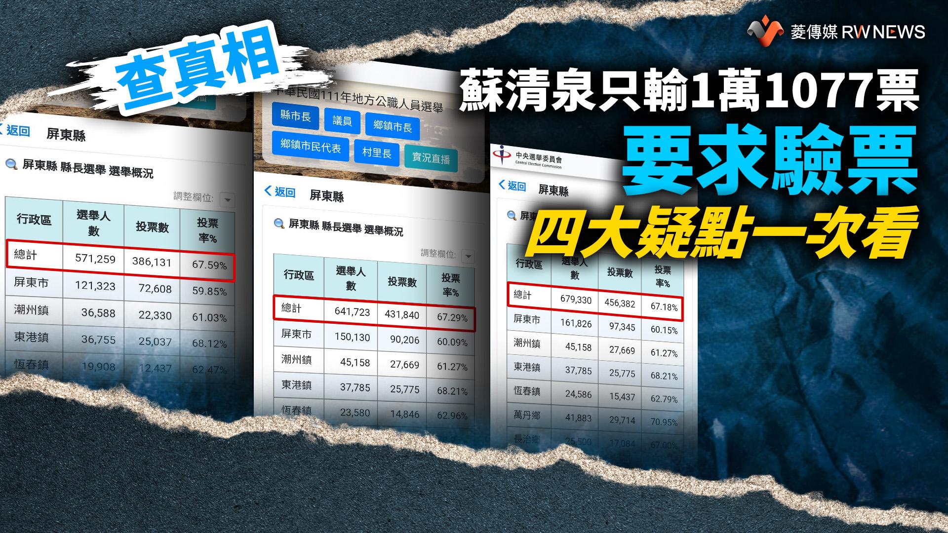 查真相/蘇清泉只輸1萬1077票要求驗票 四大疑點一次看