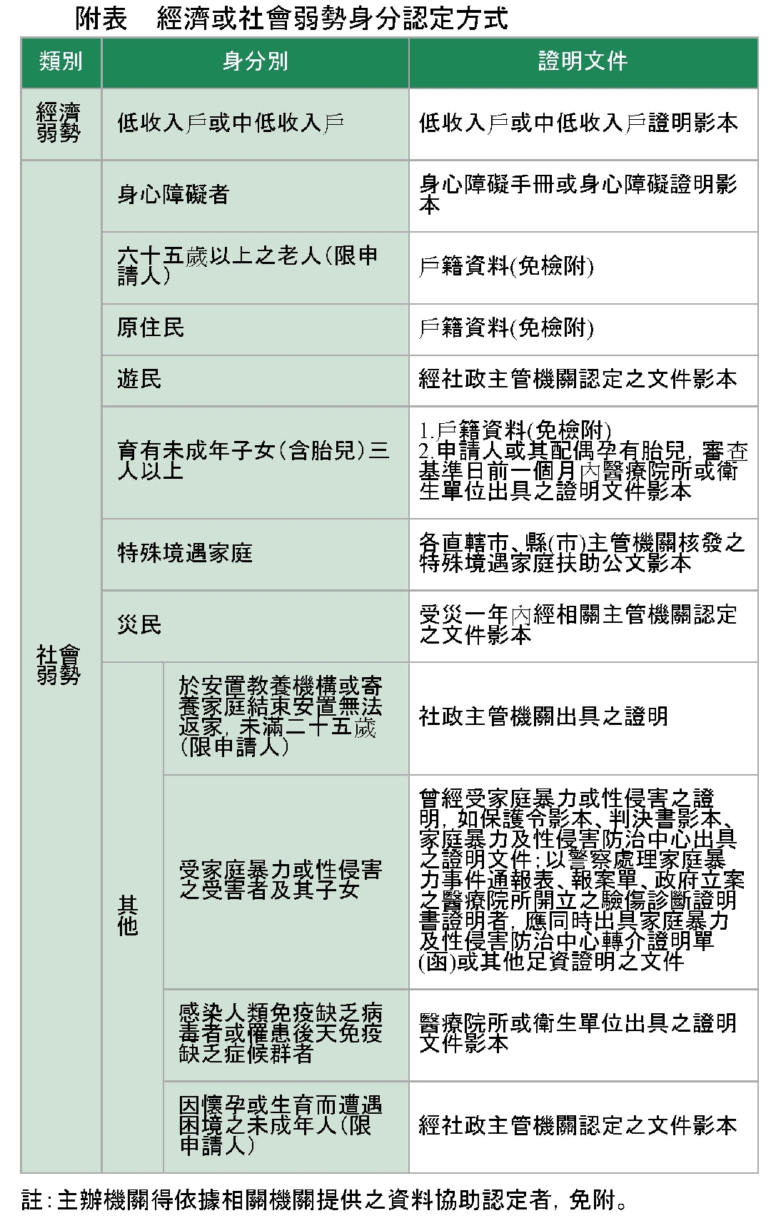 300億元租金補貼大放送!內政部宣布「無租約」也可申請 60 300億元租金補貼大放送!內政部:「無租約」也可申請