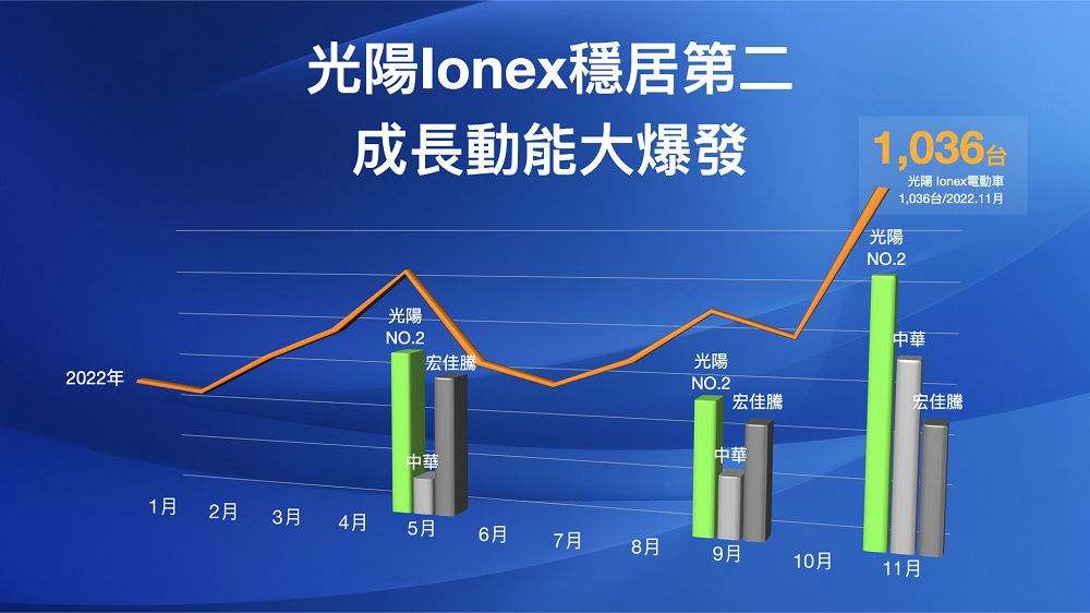 電動機車市佔率11.7% 光陽Ionex三度奪得市場亞軍 55 2022120123