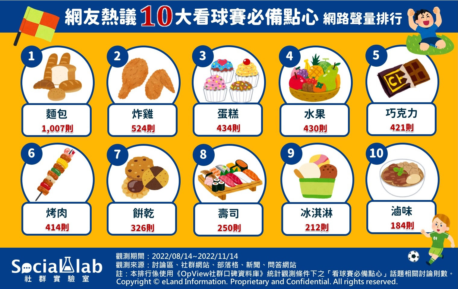 半夜追球賽好餓!網友大推必備的點心是「這些」!