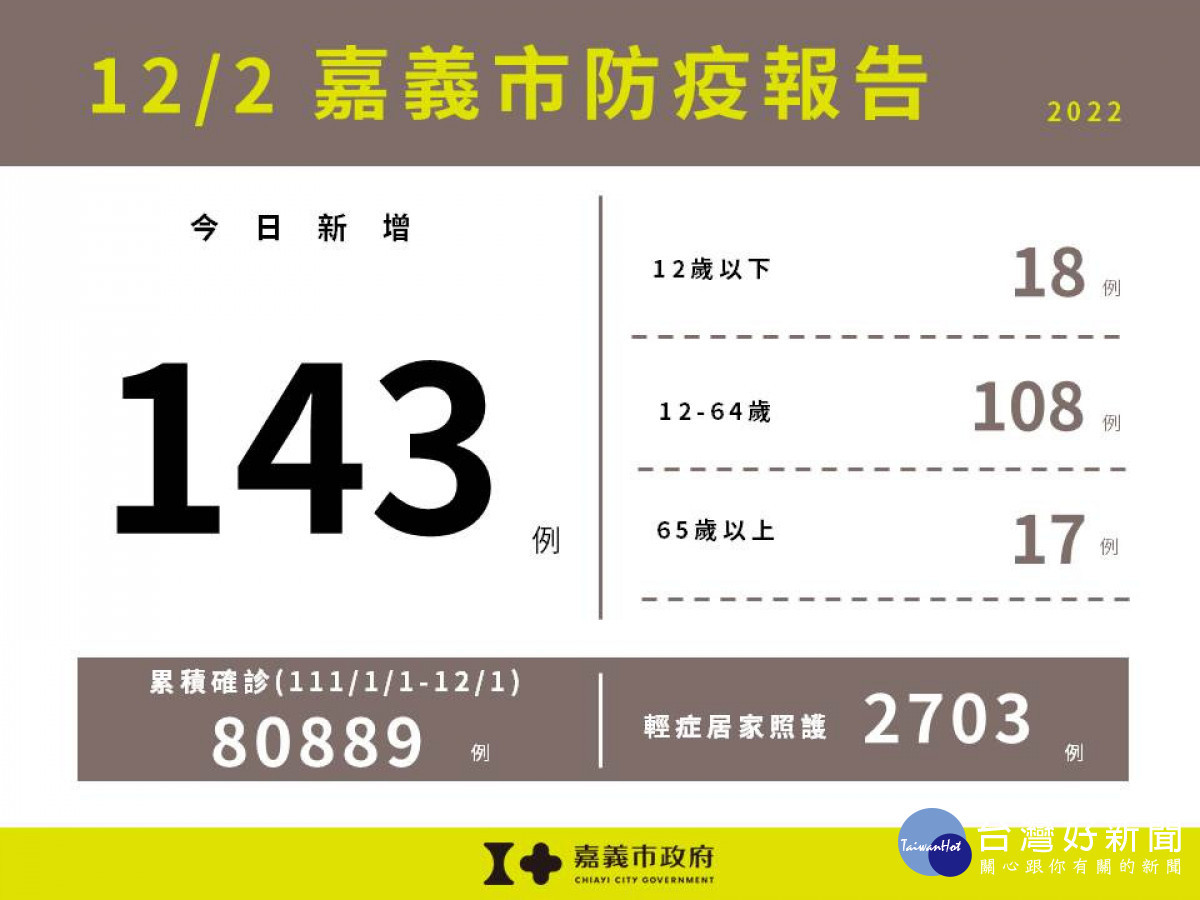 嘉義市12/2增143例確診／嘉義市府提供