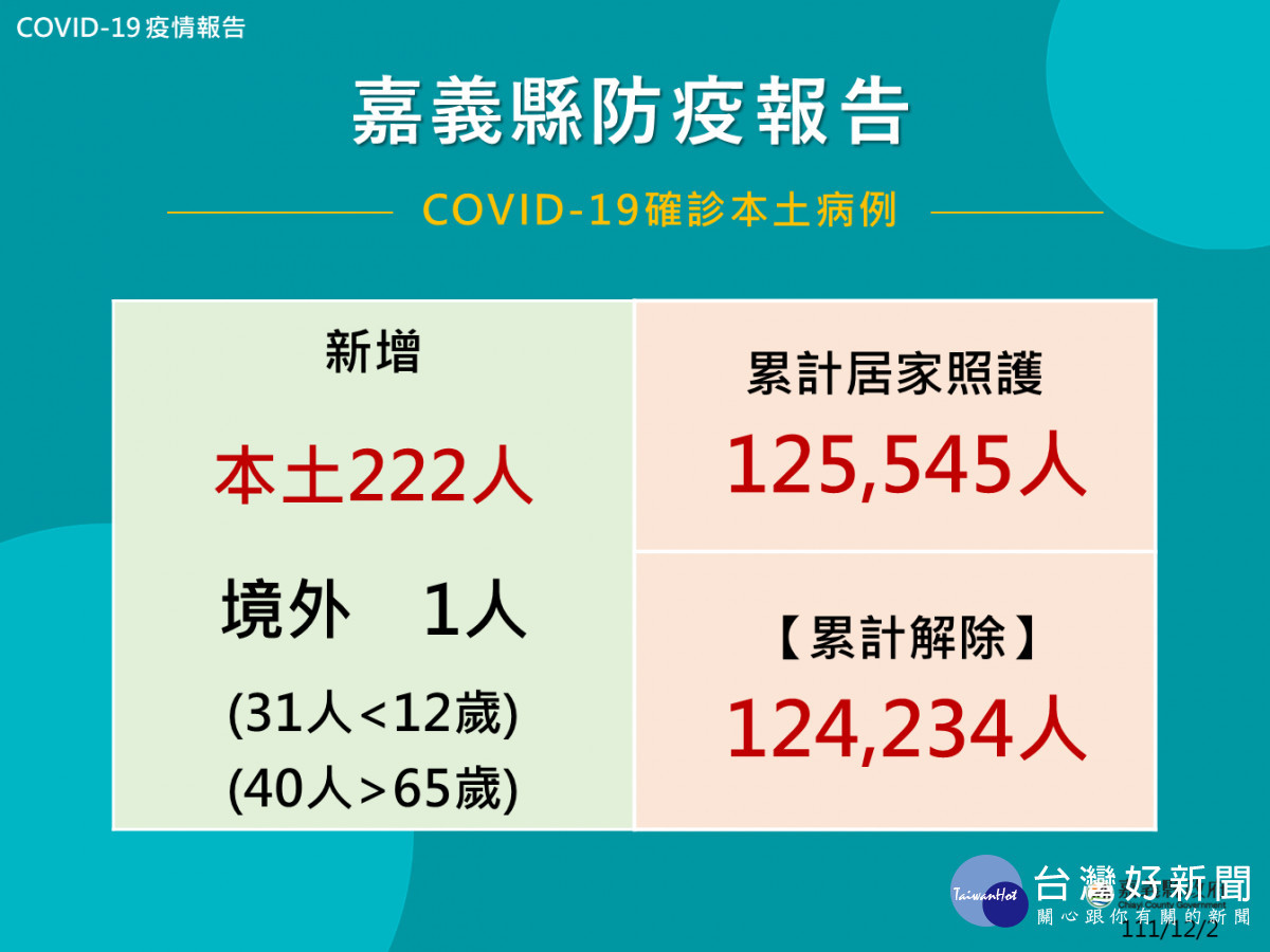 嘉義縣12/2公布223人確診(含境外1人)/嘉義縣府提供