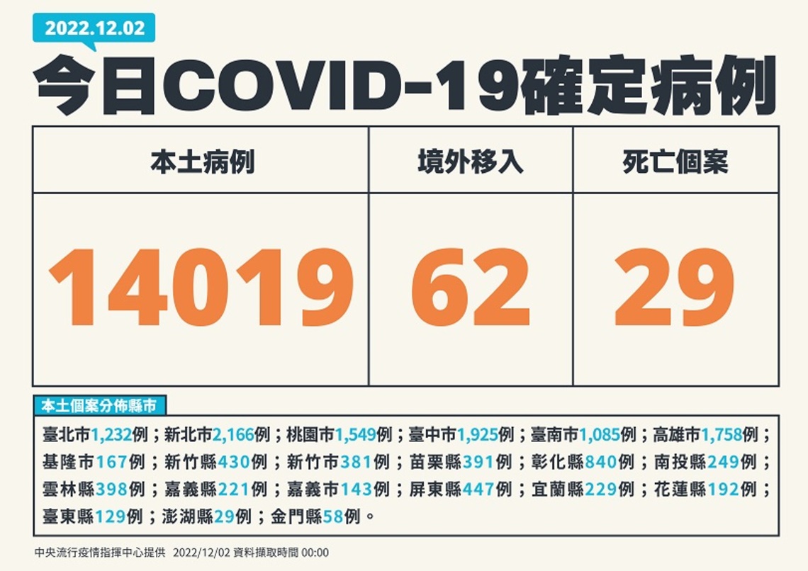 今日新增14019例本土 62例境外 29死
