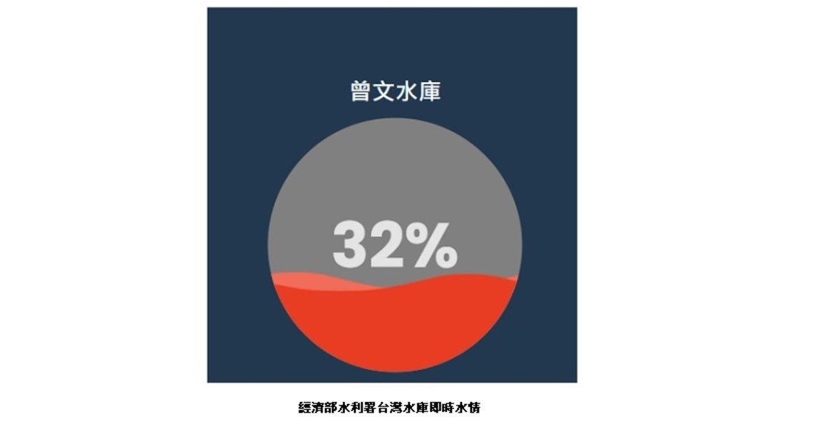 台南水情乾旱綠轉黃燈