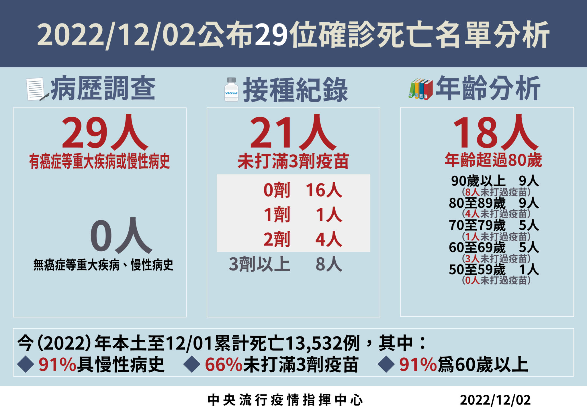 1202死亡病例分析
