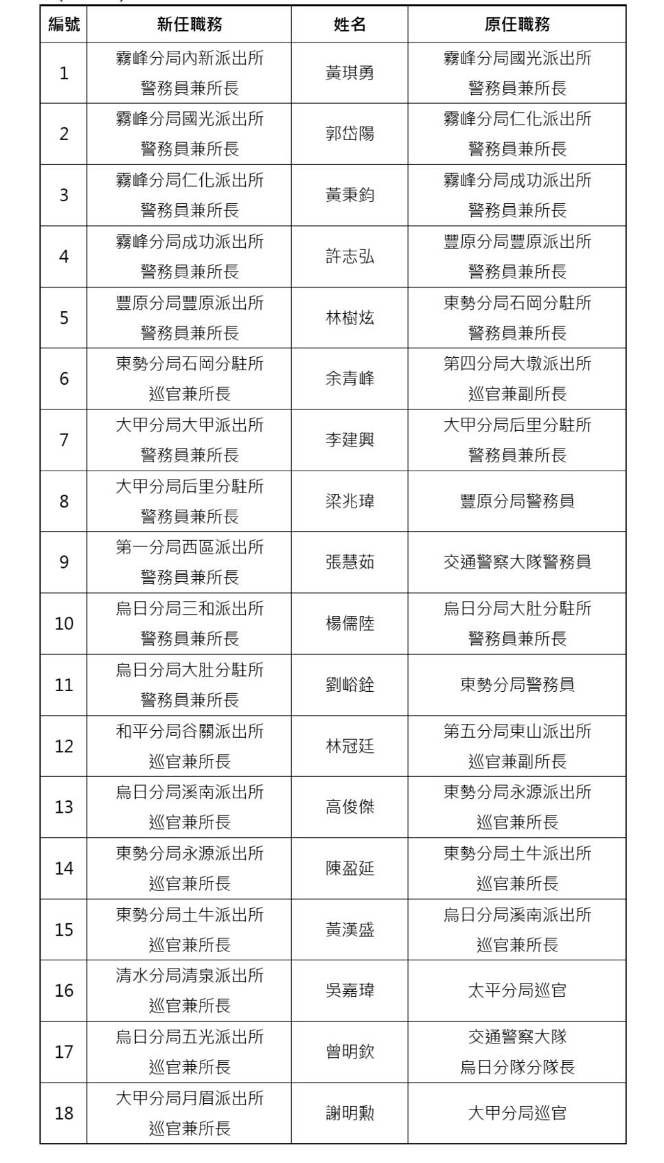 中市警所屬分駐(派出)所長職務調整計黃琪勇等18人,統一於12月5日到任新職。(圖/記者林㤈輝翻攝)
