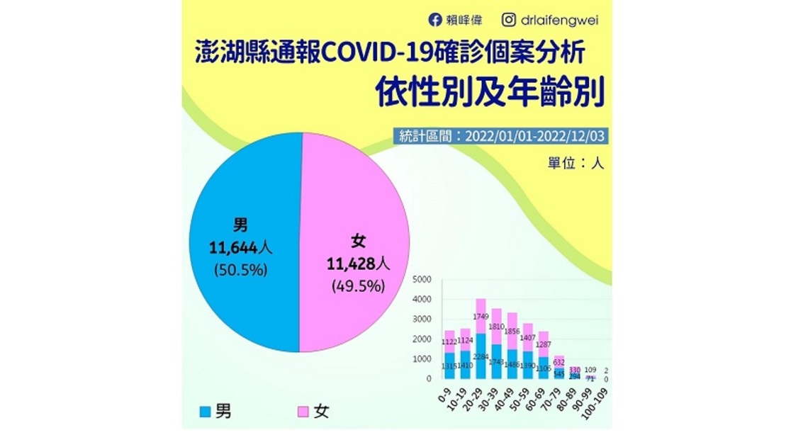 澎湖確診案例分析 澎湖籍佔96.06% 20-29歲最多 九成八採居家照護