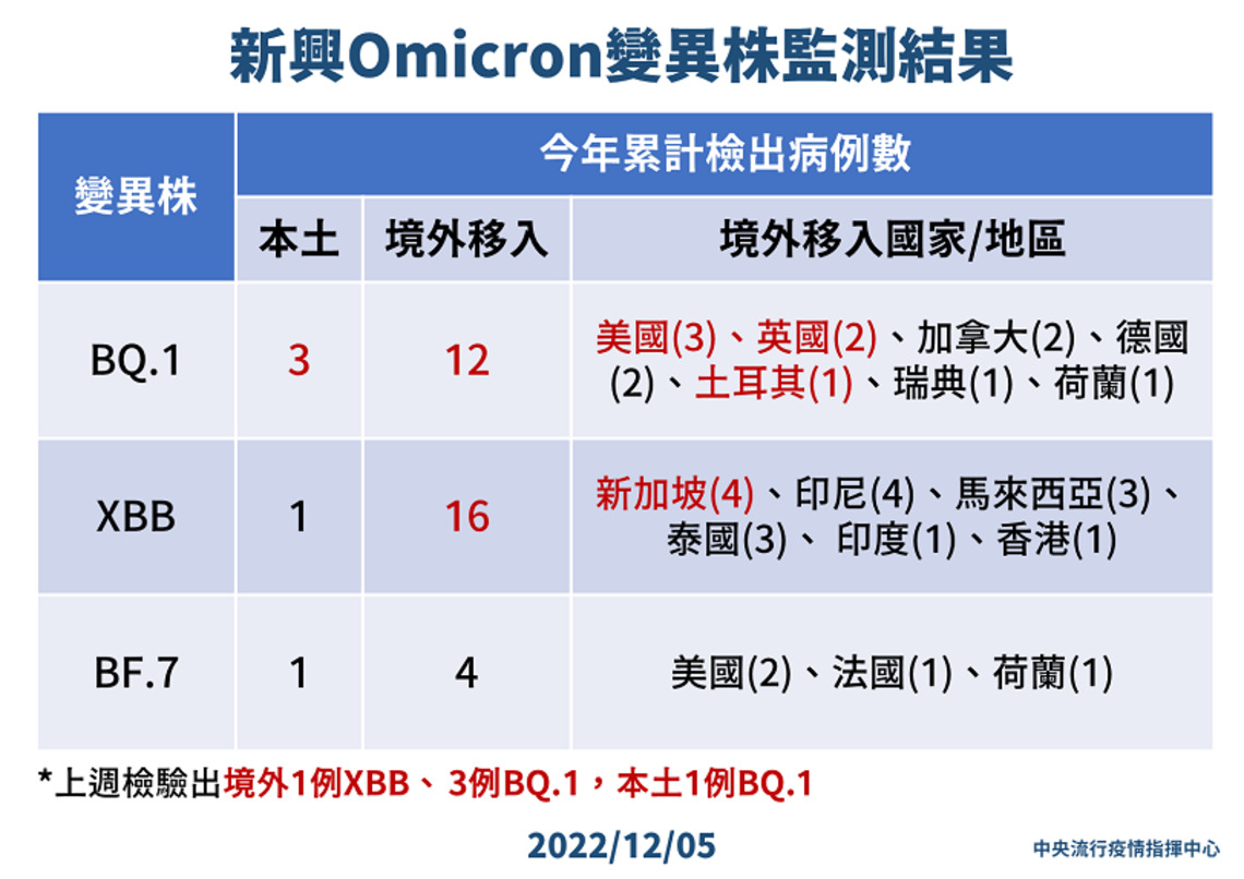 新增82例Omicron亞型變異株病例 71例本土 11例境外