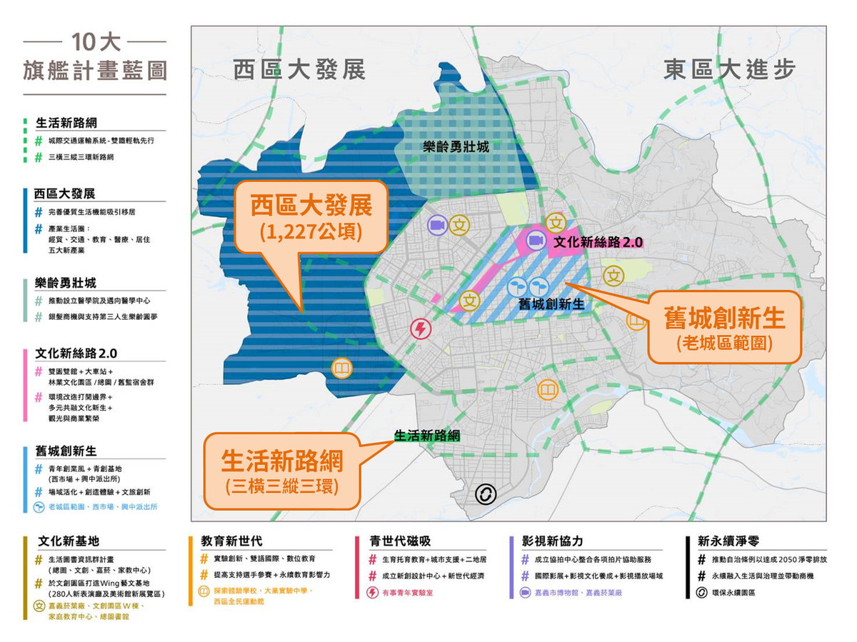 旗艦計畫示意圖
