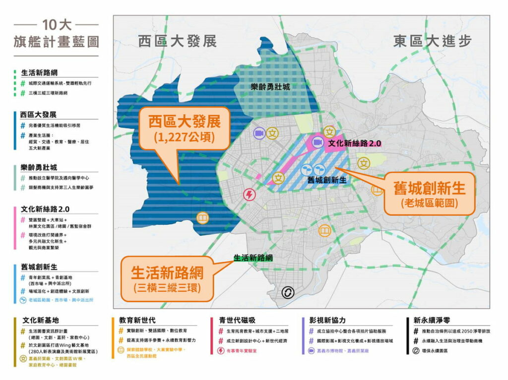旗艦計畫示意圖