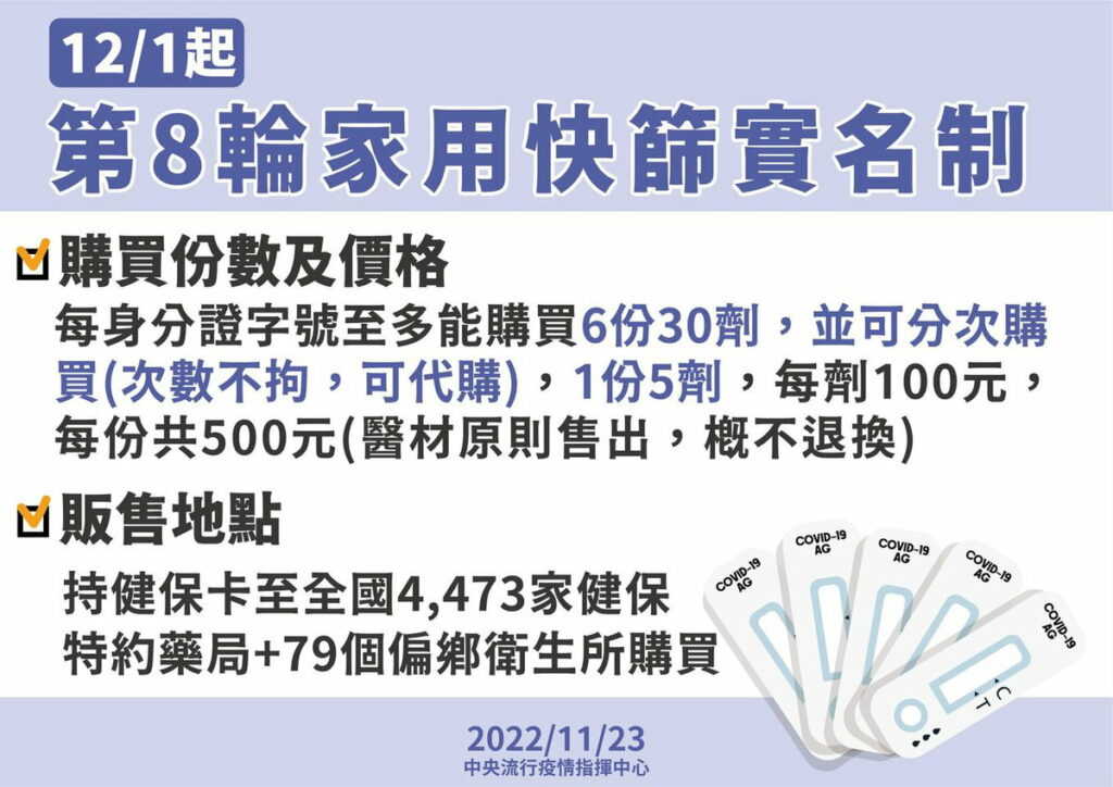 12月1日起第8輪家用快篩實名制