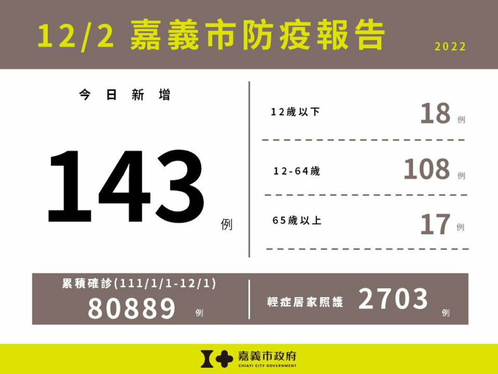 1202嘉義市防疫報告(累計版)