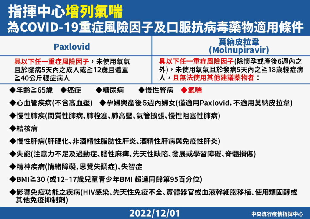 增列氣喘為COVID-19重症風險因子及口服抗病毒藥物適用條件