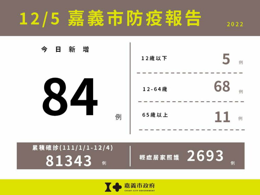 1205嘉義市防疫報告(累計版)