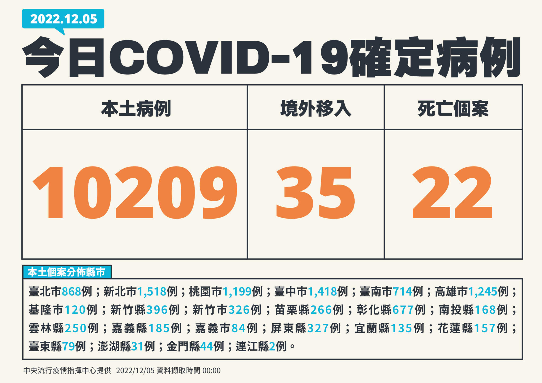 今增10209例「222天新低」! 3月大女嬰MIS-C重症住院才知早確診過 26 1 1205新增個案 01
