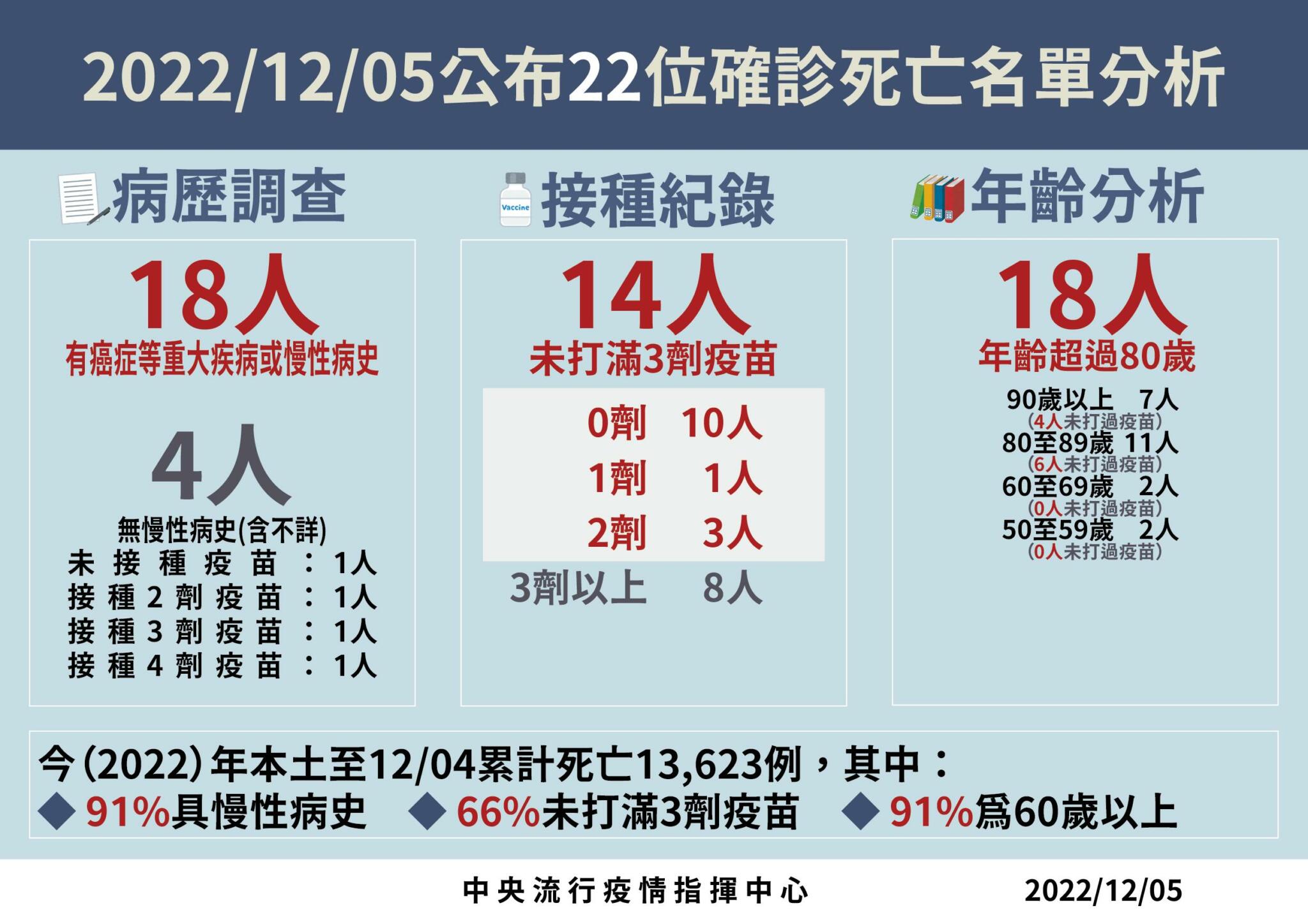 今增10209例「222天新低」! 3月大女嬰MIS-C重症住院才知早確診過 28 3 1205死亡病例分析 01
