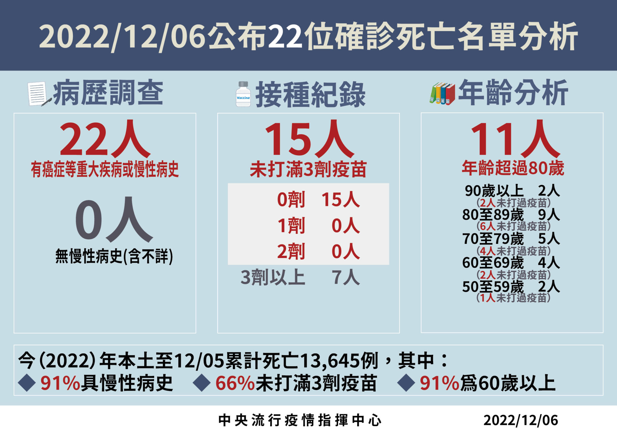1206死亡病例分析 01