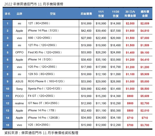 2022年傑昇通信門市11月手機降價榜.jpg