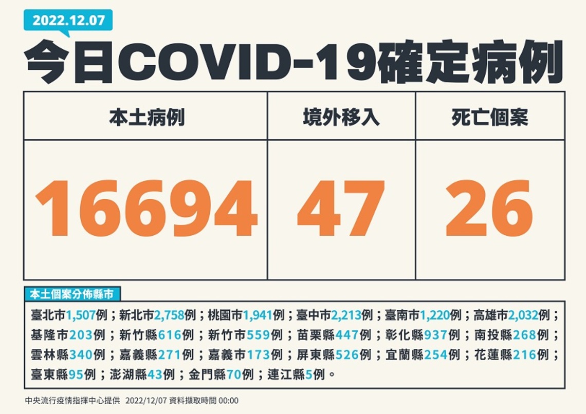 今日新增16694例本土   47例境外  26死