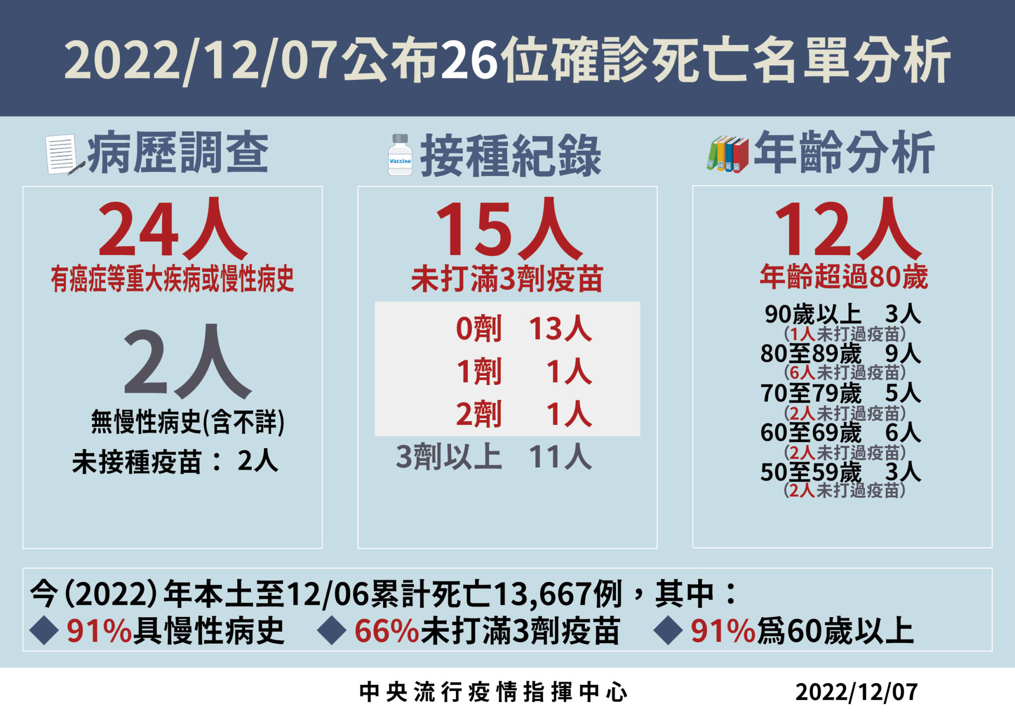 今增16694例26死! 疫情下降5.5%、僅剩六都破千例 24 1207死亡病例分析 01