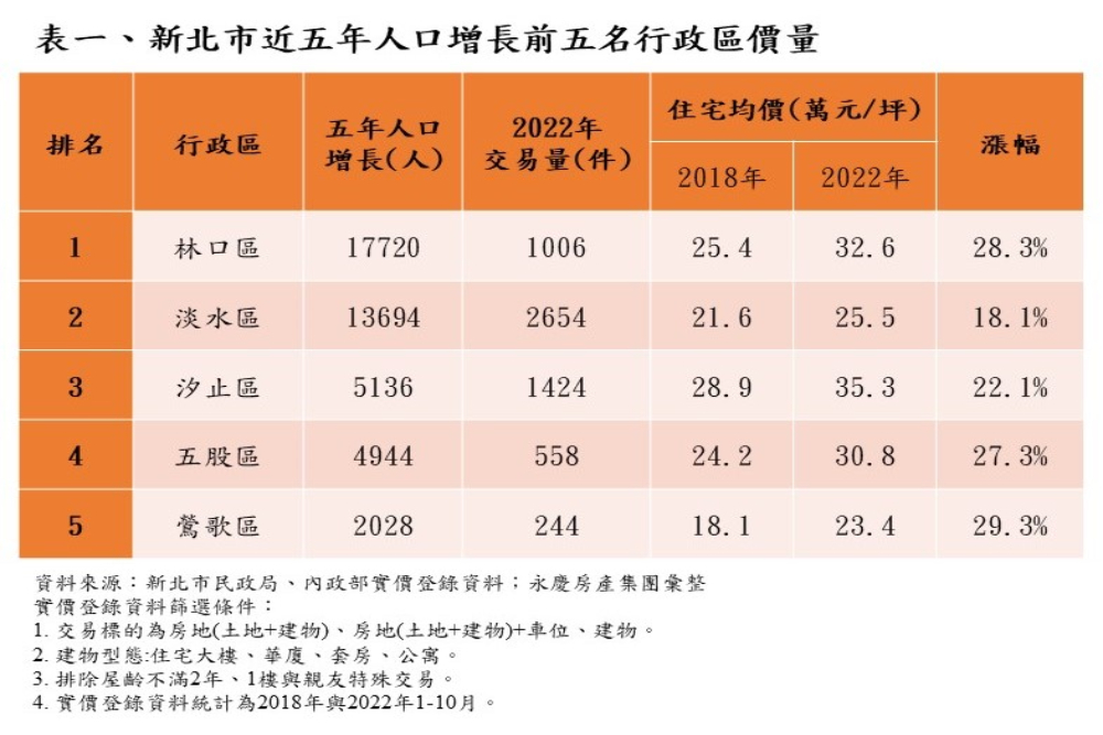 人旺房市旺 永慶房產集團盤點新北房市 這兩區2字頭甜甜價 24 CNEWS匯流新聞網資料照片207221207a04