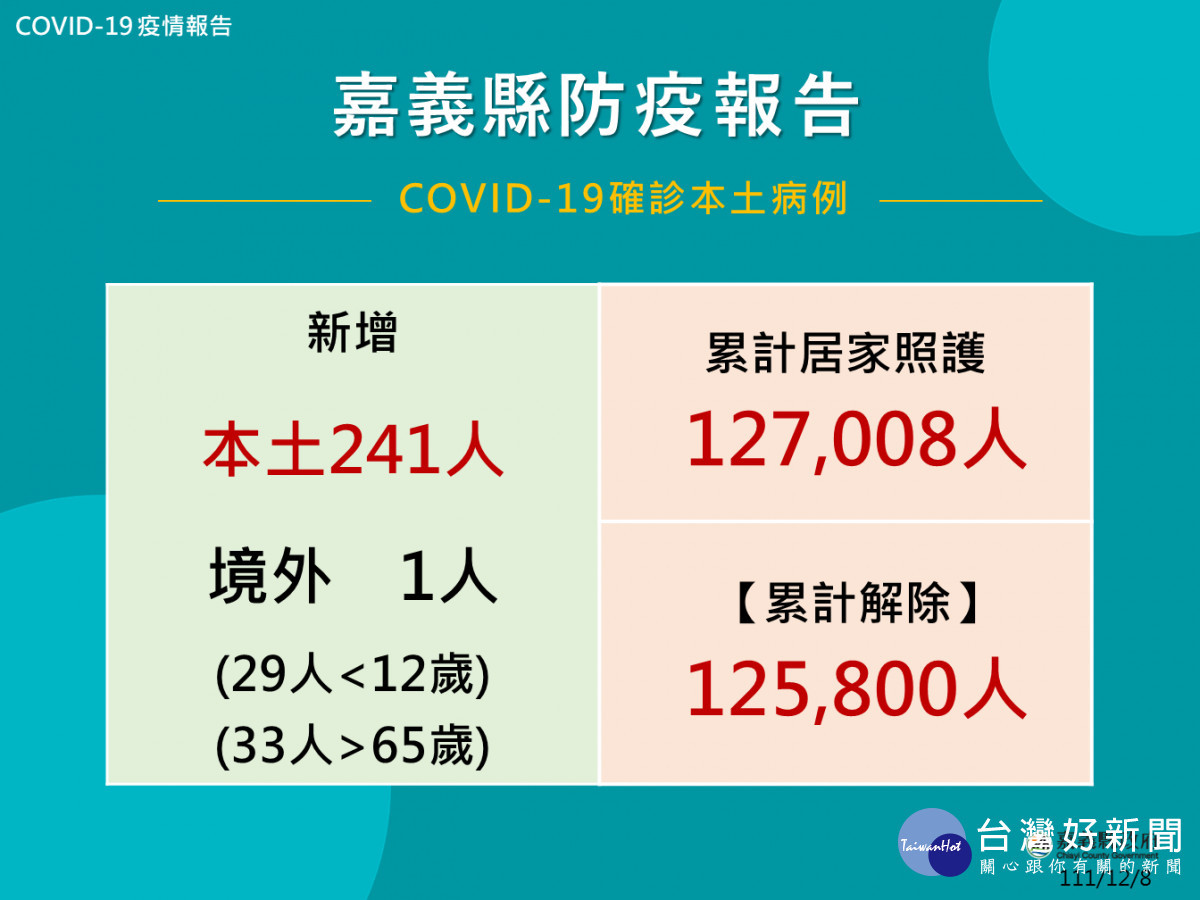 嘉義縣12/8公布242人確診(境外1人)/嘉義縣府提供